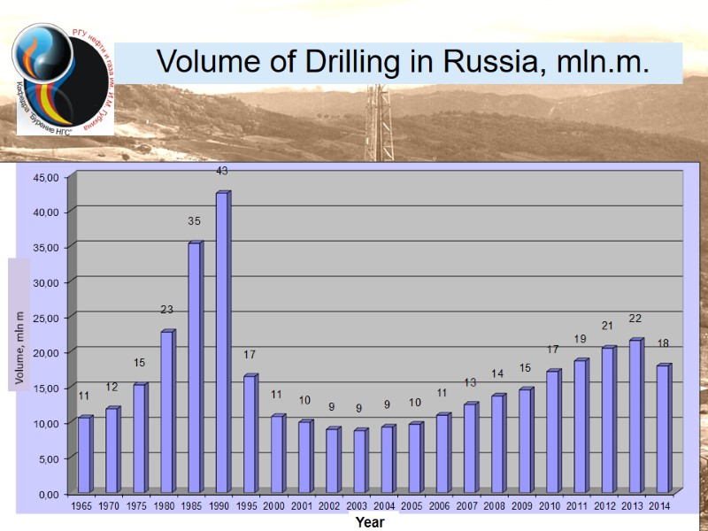 Year       Volume of Drilling in Russia, mln.m. Volume,